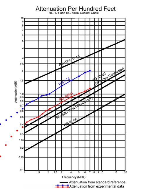 Coax Cable Specifications Chart