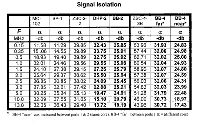 Coax Loss Comparison Chart