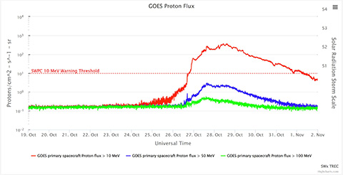 GOES Proton flux